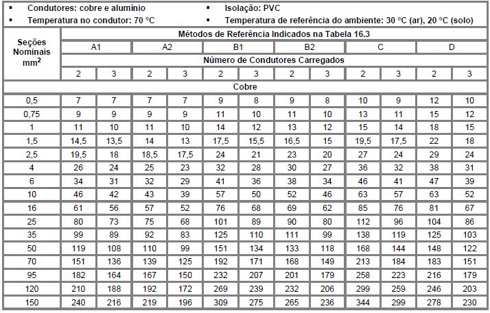 Eletrohm Dimensioning Electric Conductor Dimensionamento Condutor